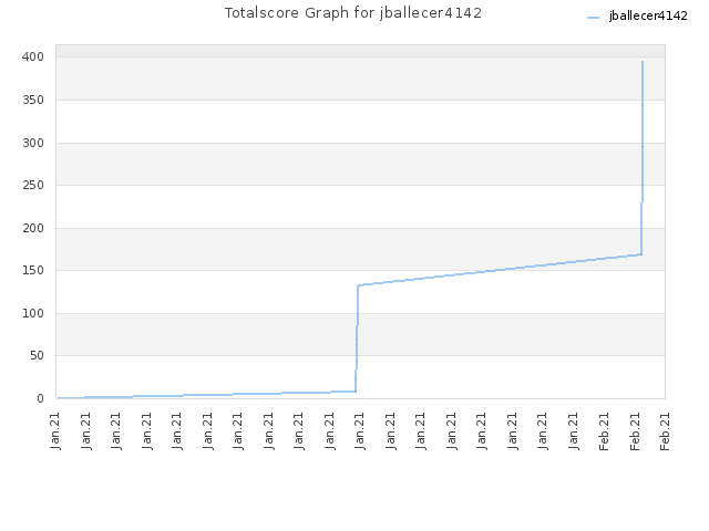 Totalscore Graph for jballecer4142