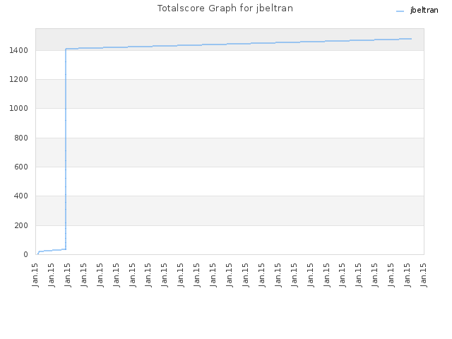 Totalscore Graph for jbeltran
