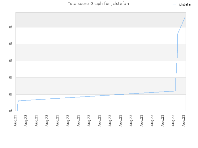 Totalscore Graph for jclstefan