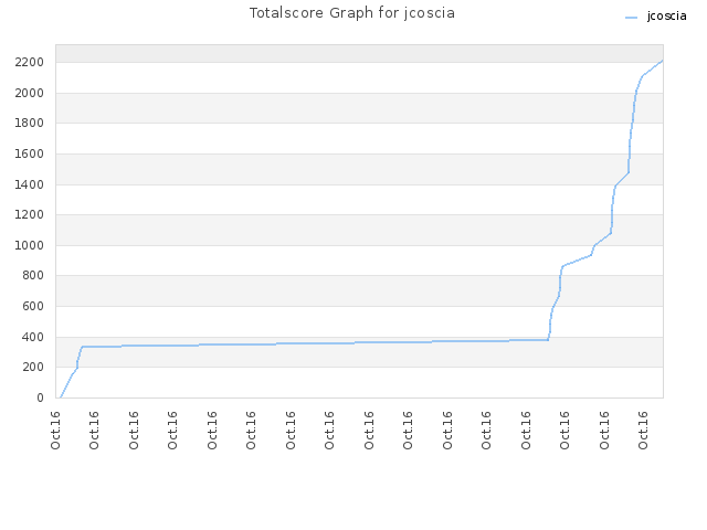 Totalscore Graph for jcoscia