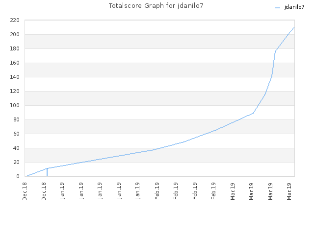 Totalscore Graph for jdanilo7