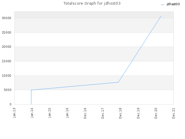 Totalscore Graph for jdhsst03