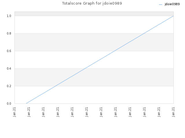 Totalscore Graph for jdoie0989