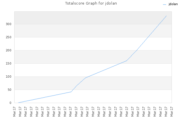 Totalscore Graph for jdolan
