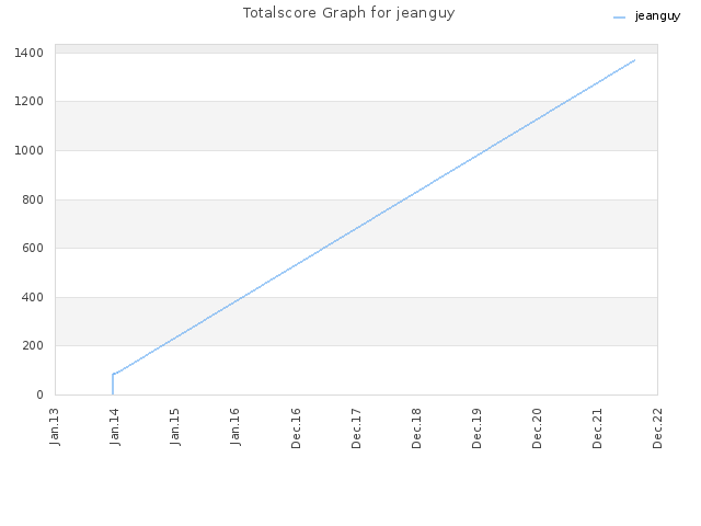 Totalscore Graph for jeanguy