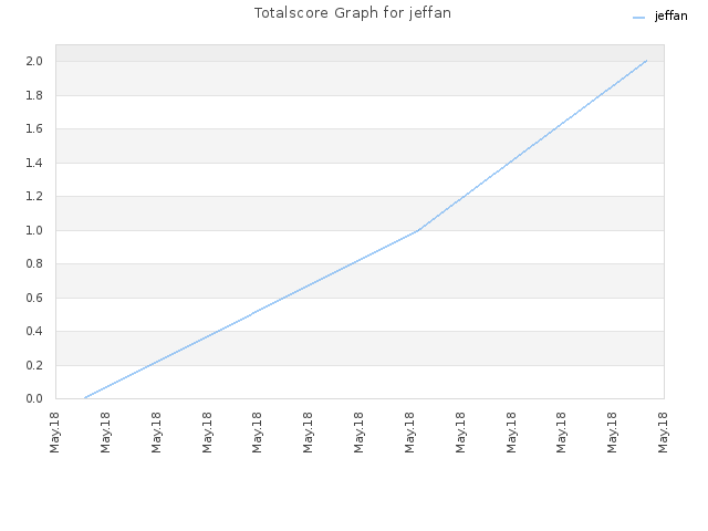 Totalscore Graph for jeffan