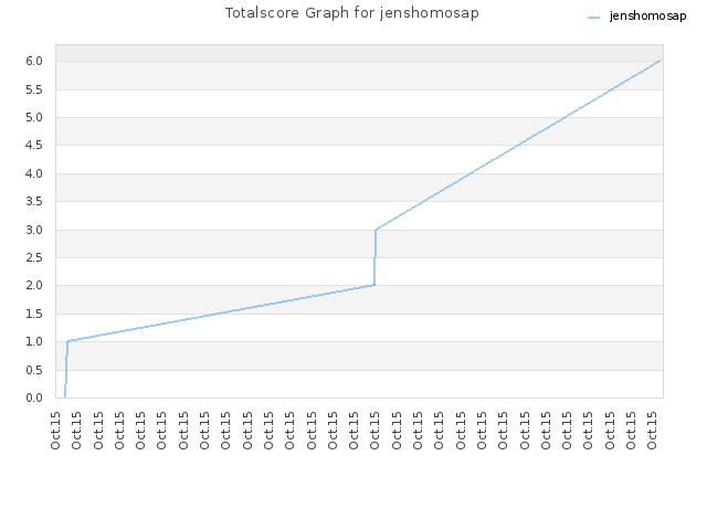 Totalscore Graph for jenshomosap