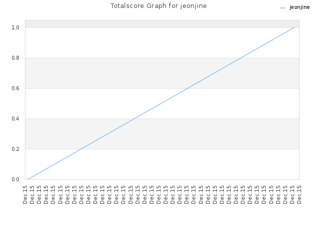Totalscore Graph for jeonjine