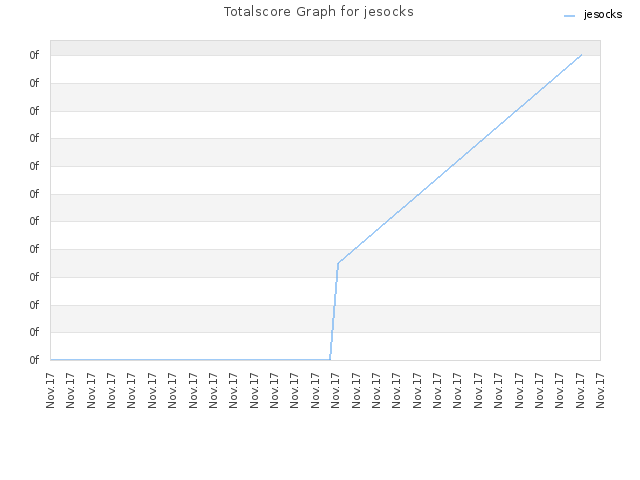 Totalscore Graph for jesocks