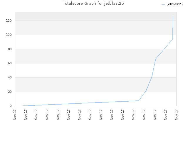 Totalscore Graph for jetblast25