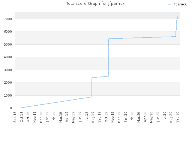 Totalscore Graph for jfparrick