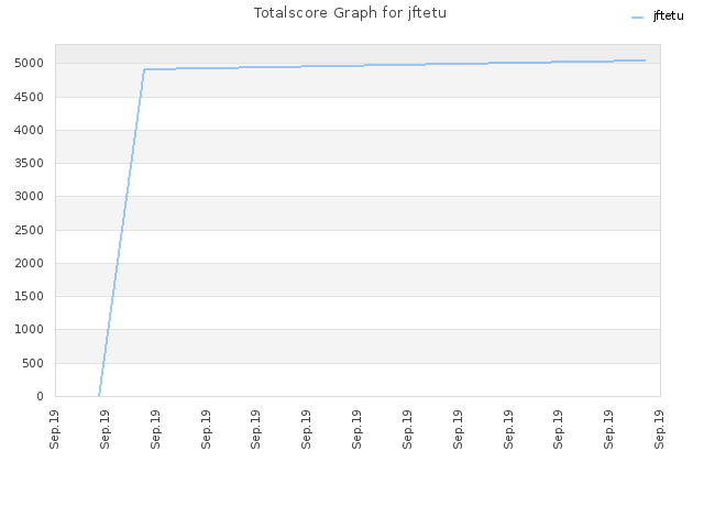 Totalscore Graph for jftetu