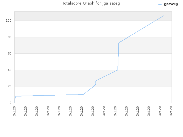 Totalscore Graph for jgalzateg