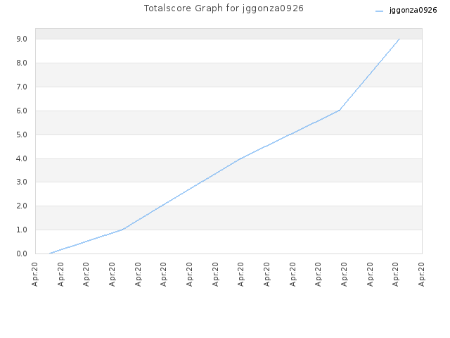 Totalscore Graph for jggonza0926