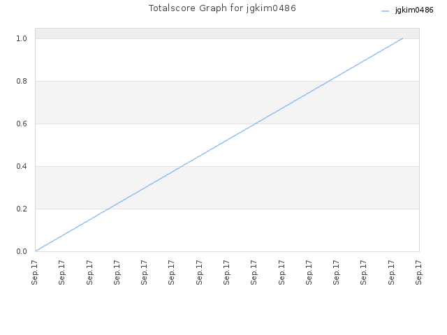 Totalscore Graph for jgkim0486