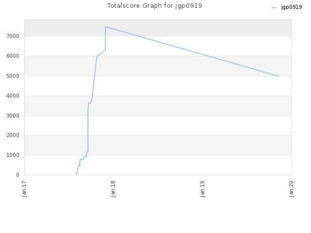 Totalscore Graph for jgp0919