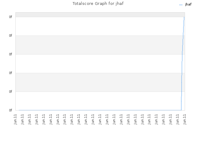 Totalscore Graph for jhaf