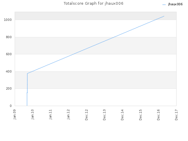 Totalscore Graph for jhaux006