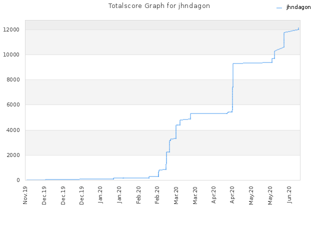 Totalscore Graph for jhndagon