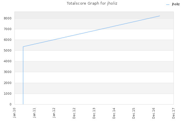 Totalscore Graph for jholiz
