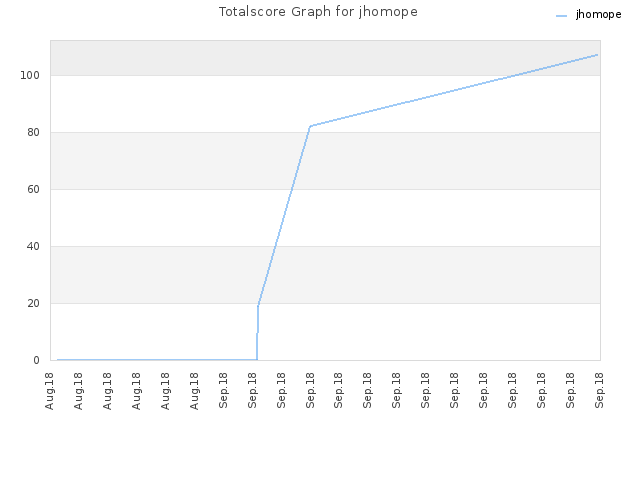 Totalscore Graph for jhomope