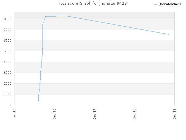 Totalscore Graph for jhonatan9428