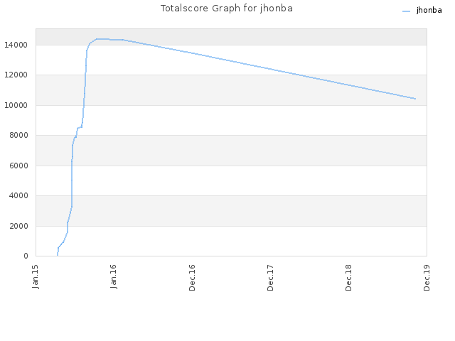 Totalscore Graph for jhonba