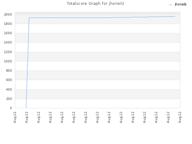 Totalscore Graph for jhonsilz