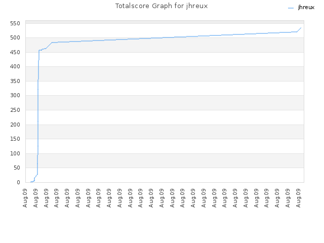 Totalscore Graph for jhreux