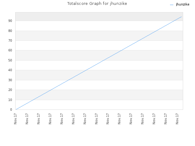 Totalscore Graph for jhunzike