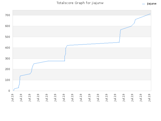 Totalscore Graph for jiajunw