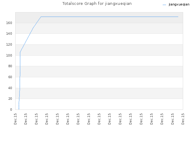 Totalscore Graph for jiangxueqian