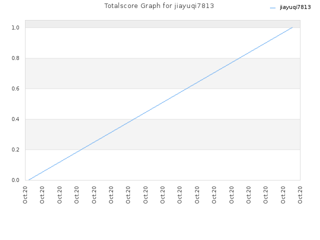 Totalscore Graph for jiayuqi7813