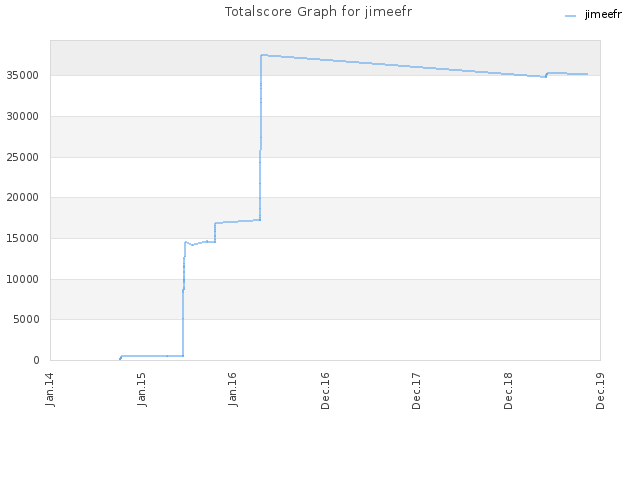 Totalscore Graph for jimeefr
