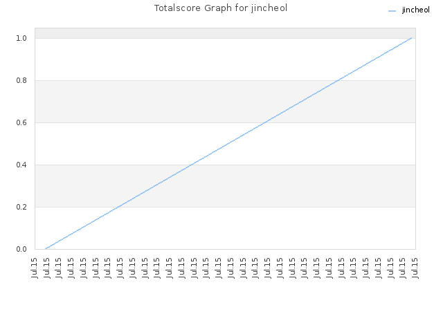 Totalscore Graph for jincheol