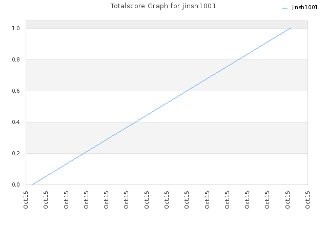 Totalscore Graph for jinsh1001