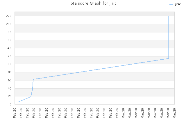 Totalscore Graph for jiric