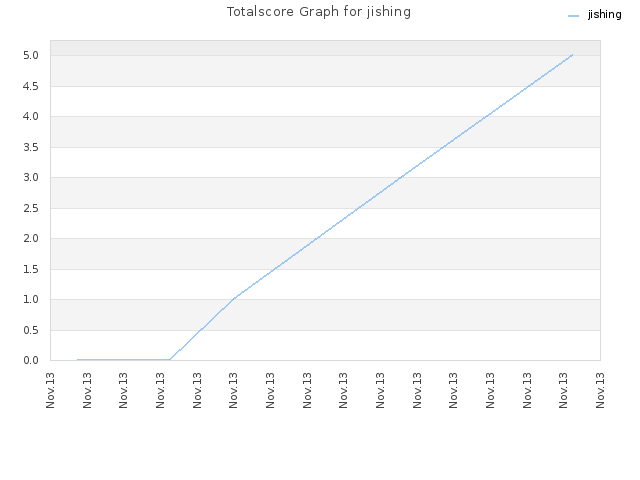 Totalscore Graph for jishing