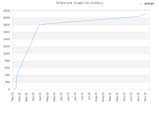 Totalscore Graph for jitokaru
