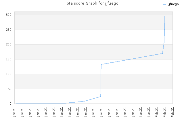 Totalscore Graph for jjfuego