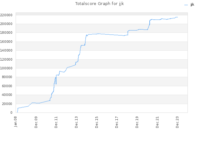 Totalscore Graph for jjk