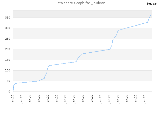 Totalscore Graph for jjrudean