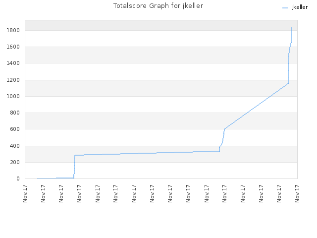 Totalscore Graph for jkeller