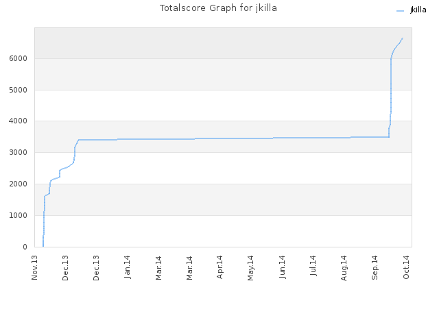 Totalscore Graph for jkilla
