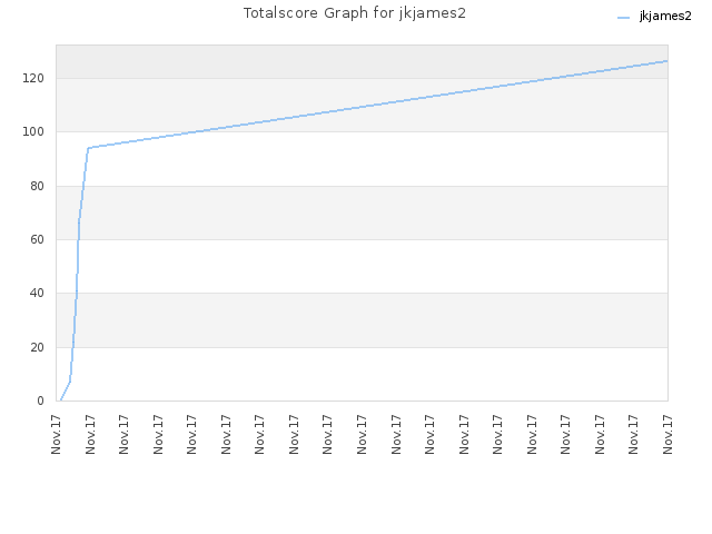 Totalscore Graph for jkjames2