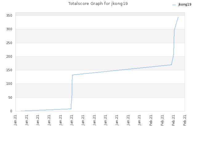 Totalscore Graph for jkong19