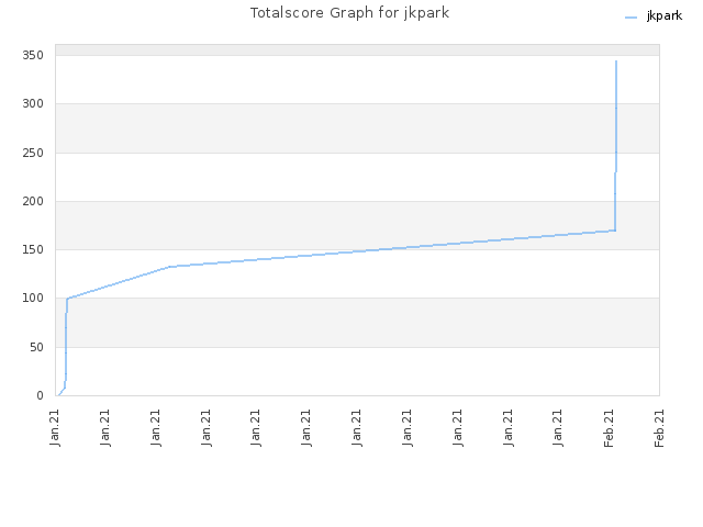 Totalscore Graph for jkpark