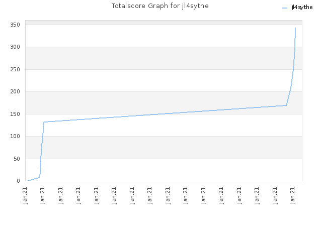 Totalscore Graph for jl4sythe