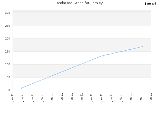 Totalscore Graph for jlemley1