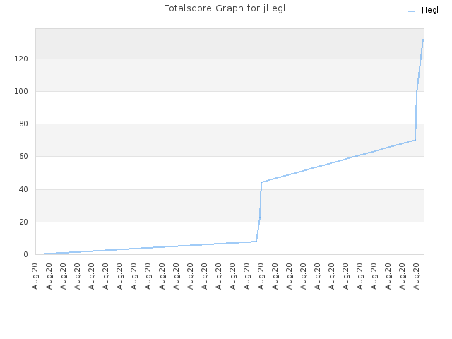 Totalscore Graph for jliegl